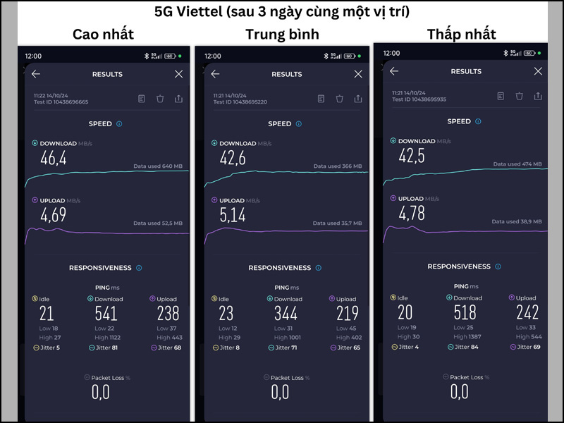 Tốc độ mạng 5G Viettel đã được cải thiện hơn rất nhiều sau 3 ngày kiểm tra