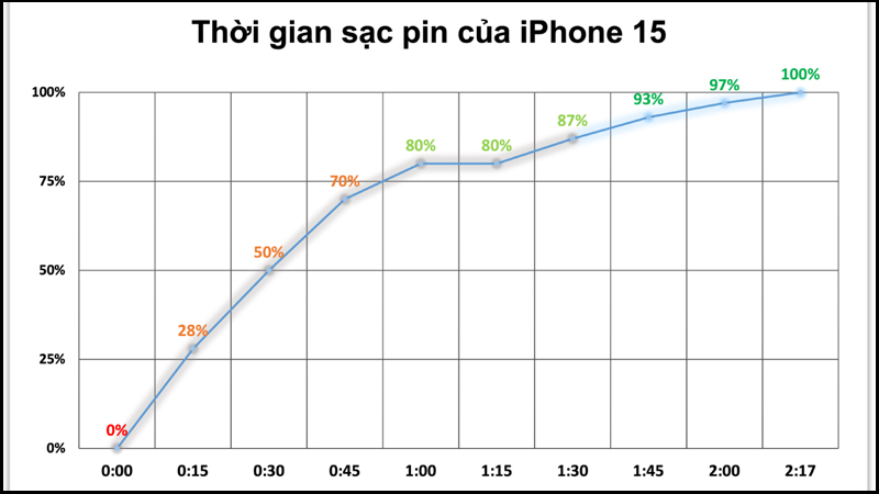 Kết quả sạc pin của iPhone 15