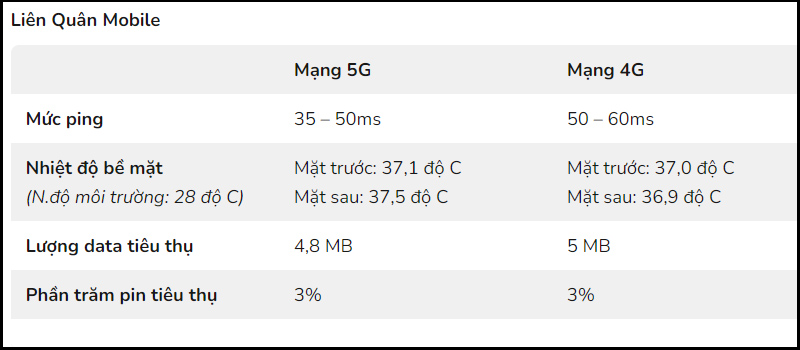 So sánh chơi game Liên Quân giữa mạng 5G và 4G