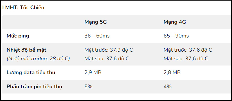 So sánh chơi game LMHT: Tốc Chiến giữa mạng 5G và 4G 