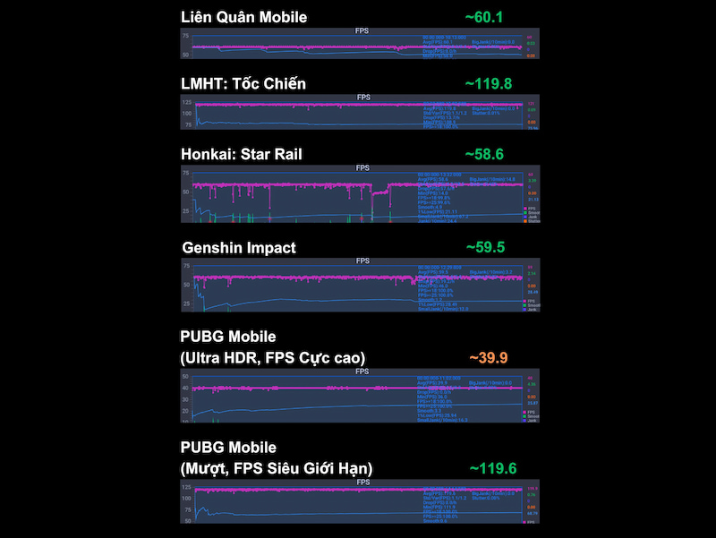 Bảng FPS kết quả bài test game trên Xiaomi 14T Pro