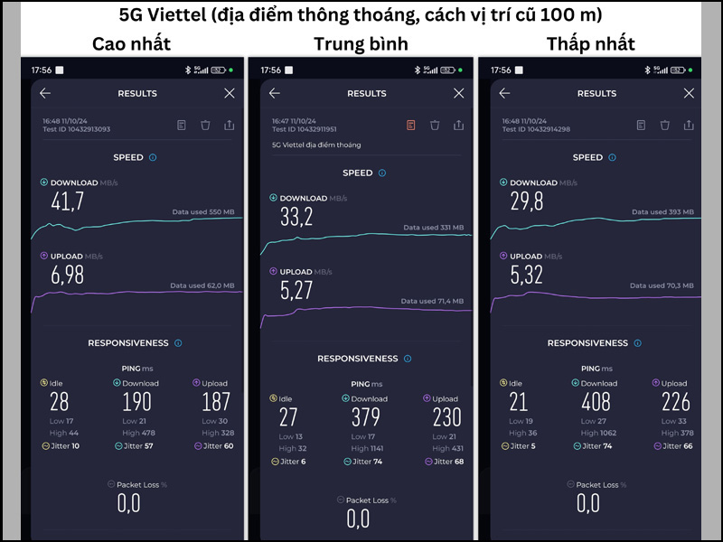 Mạng 5G Viettel đạt tốc độ download cao nhất đến 41.7MB/s