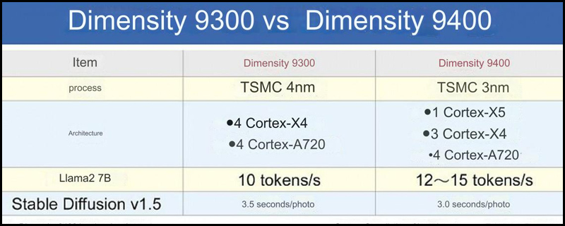 MediaTek Dimensity 9400 sẽ có cấu trúc 1 + 3 + 4