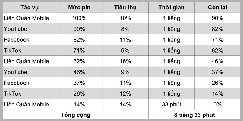 Kết quả đánh giá mức độ tiêu thụ pin của Xiaomi 13T Pro với 4 tác vụ