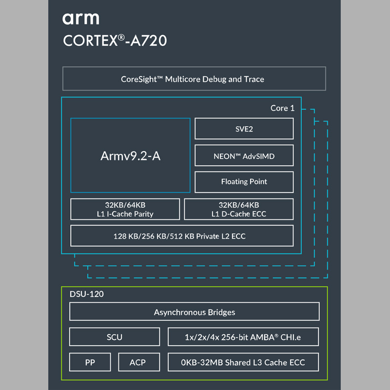 Snapdragon 7s Gen 3 hoạt động với nhân Cortex-A720 thay vì Cortex-A715