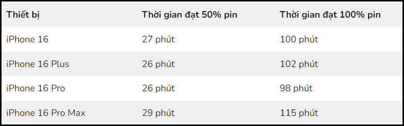 iPhone 16 có thời gian sạc đầy tương tự nhau