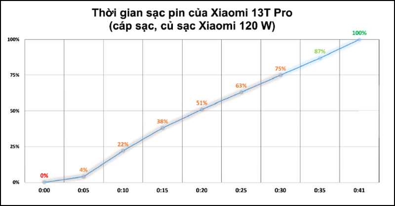 Thời gian sạc pin của Xiaomi 13T Pro với cáp 120W là 41 phút