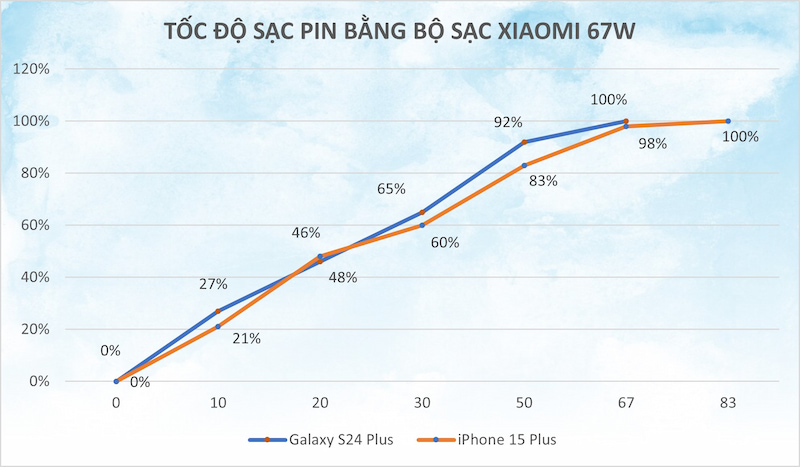 So sánh chi tiết tốc độ sạc pin S24 Plus và iPhone 15 Plus