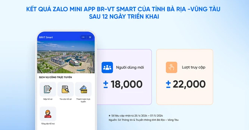 Zalo Mini App Bà Rịa Vũng Tàu lập kỷ lục ấn tượng sau 12 ngày ra mắt