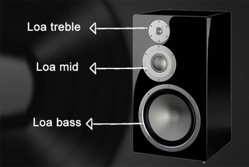 Củ loa treble được tích hợp trong hệ thống loa 3 đường tiếng (treble - mid - bass)