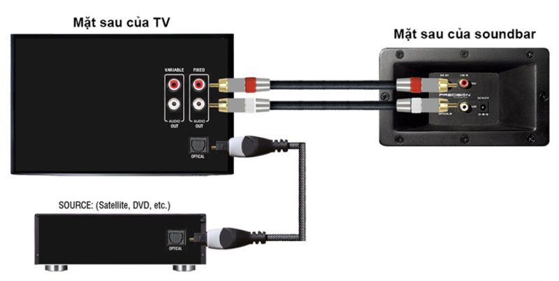 Kết nối soundbar với TV thông qua cổng AUX