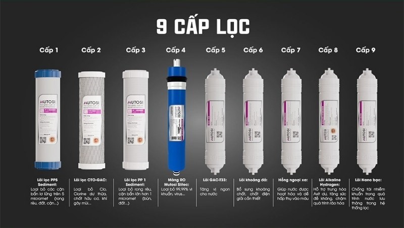 Các cấp lọc và loại bỏ các tạp chất gây hại trong nước