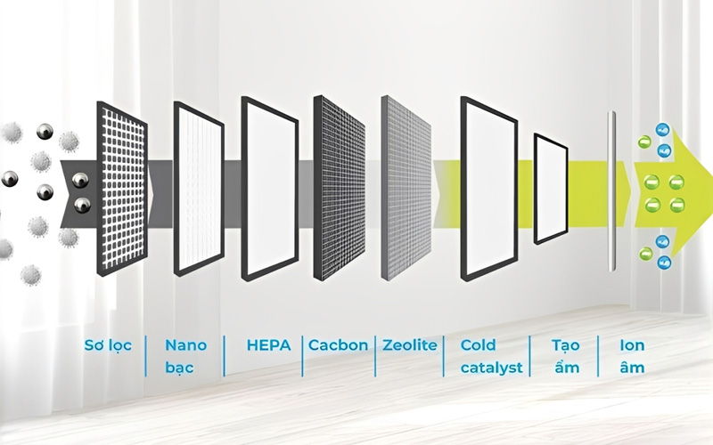 Bộ lọc HEPA trong máy hút bụi có nguyên lý hoạt động như thế nào
