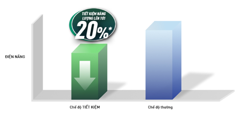 Chế độ AI.ECO nâng cao hiệu quả tiết kiệm điện