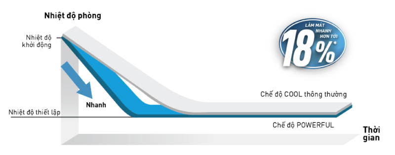 Công nghệ Powerful có trên mẫu máy lạnh Panasonic CU/CS-PU9AKH-8