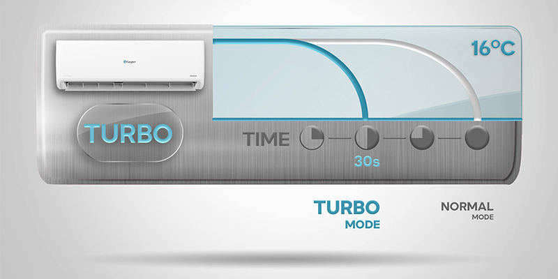 Chế độ Turbo làm lạnh nhanh chóng không gian phòng