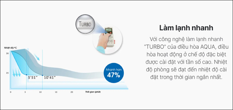 Công nghệ Turbo cho bạn cảm giác mát lạnh gần như ngay lập tức