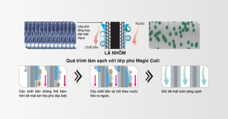 Công nghệ Magic Coil với dàn lạnh được phủ một lớp đặc biệt