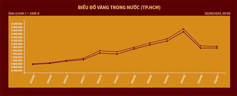 Theo dõi giá vàng trước khi giao dịch