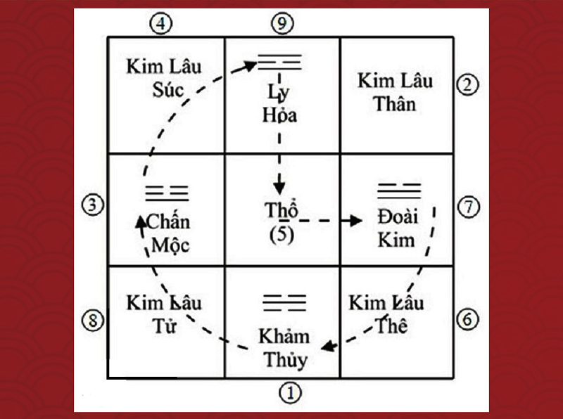 Cách Tính Kim Lâu: Hướng Dẫn Chi Tiết và Những Điều Cần Biết