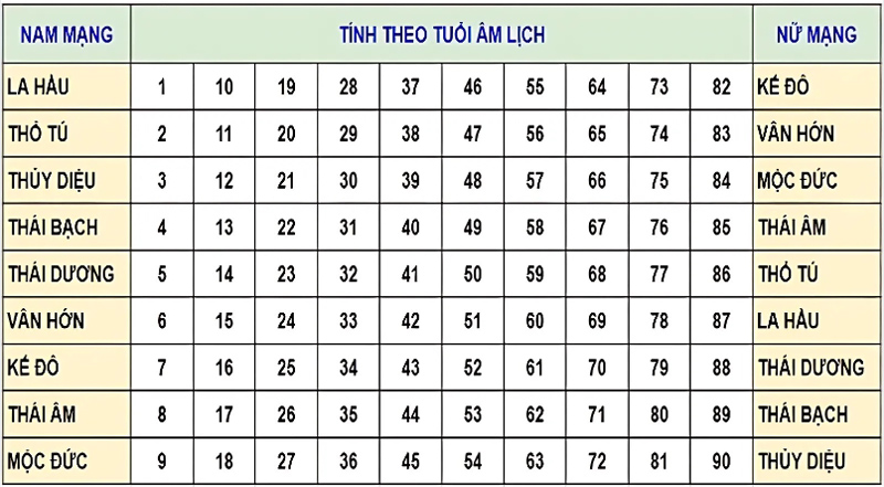 Các sao chiếu mệnh tương ứng với từng độ tuổi