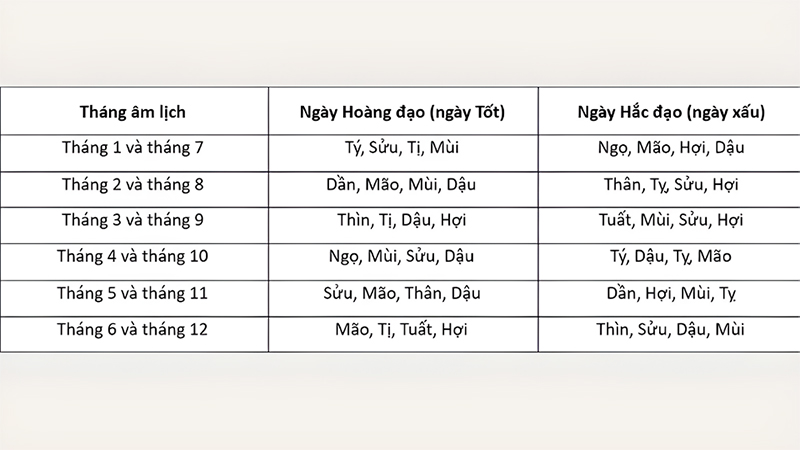 Cách tính ngày hoàng đạo