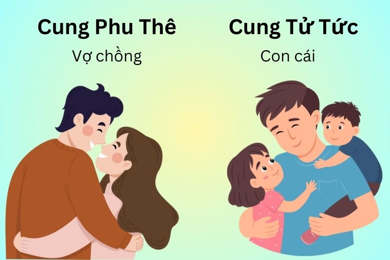 Cung Phu Thê và Tử Tức