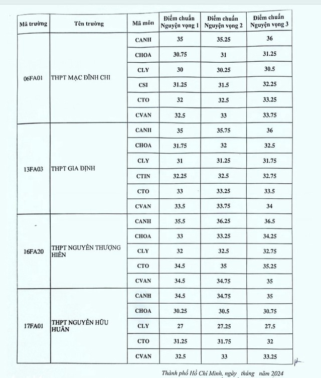 Điểm chuẩn vào lớp 10 chuyên các trường THPT năm 2024 ở TP.HCM (trang 2)