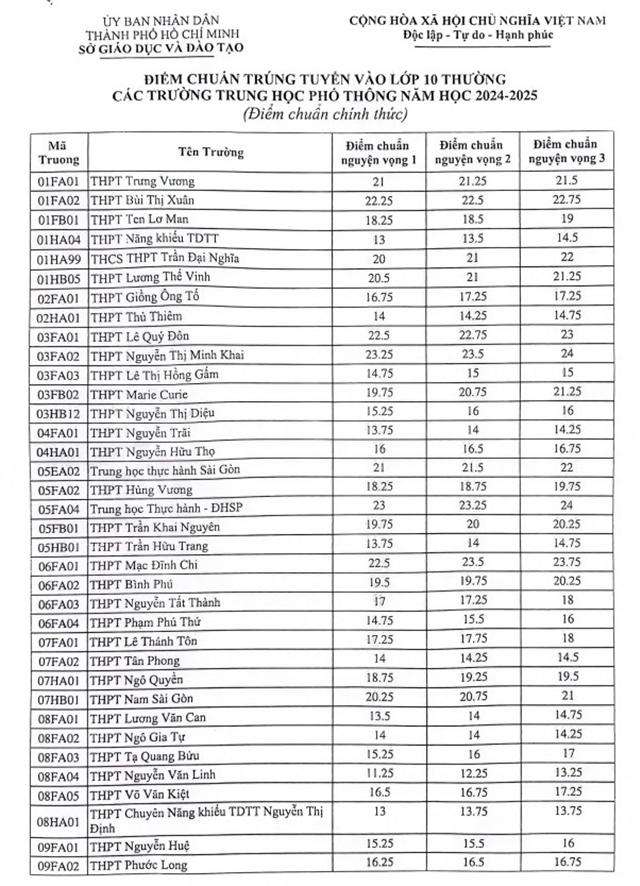 Điểm chuẩn vào lớp 10 thường các trường THPT năm 2024 ở TP.HCM (trang 1)