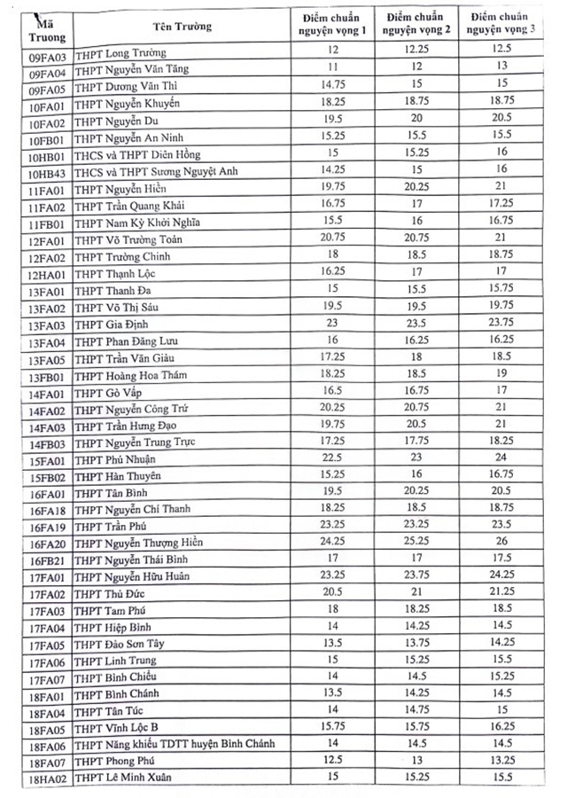 Điểm chuẩn vào lớp 10 thường các trường THPT năm 2024 ở TP.HCM (trang 2)