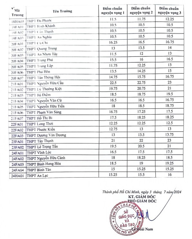 Điểm chuẩn vào lớp 10 thường các trường THPT năm 2024 ở TP.HCM (trang 3)