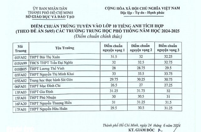 Điểm chuẩn vào lớp 10 tiếng Anh tích hợp các trường THPT năm 2024 ở TP.HCM