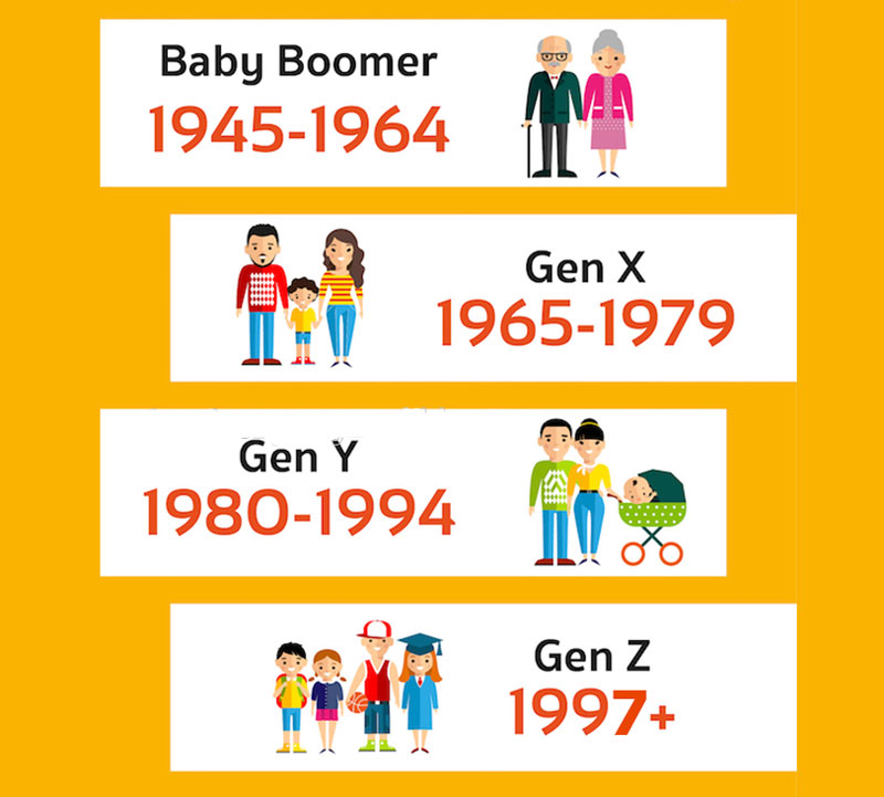 Gen Z thường là con cái của thế hệ gen X