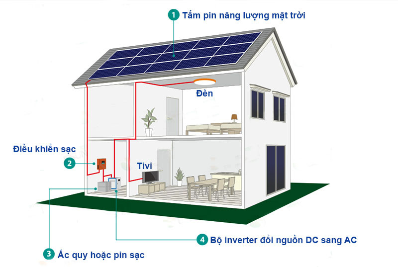 Hệ thống điện năng lượng mặt trời cho hộ gia đình