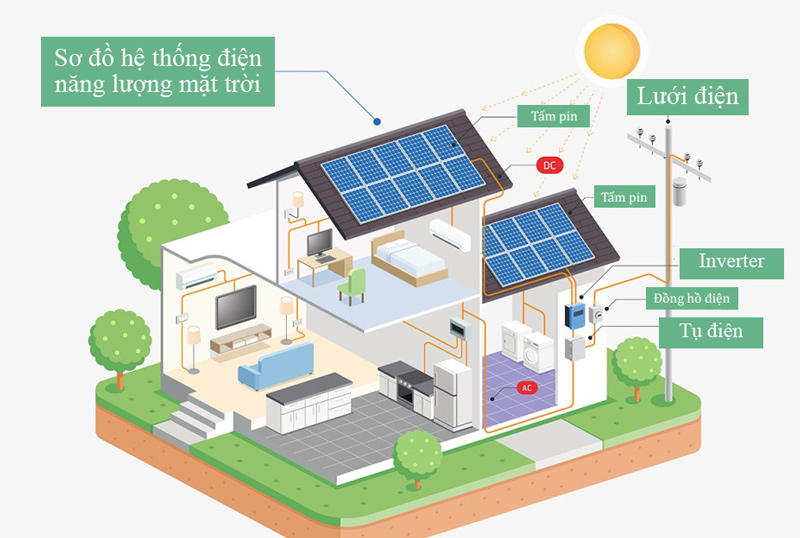 Hệ thống điện năng lượng mặt trời độc lập