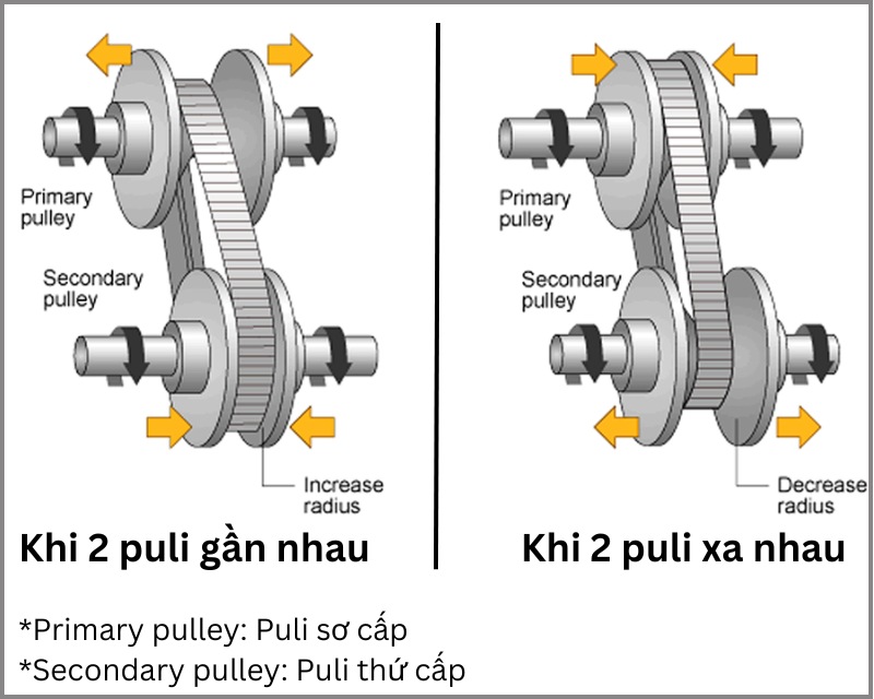 Hộp số tự động CVT gồm 2 puli và 1 dây đai