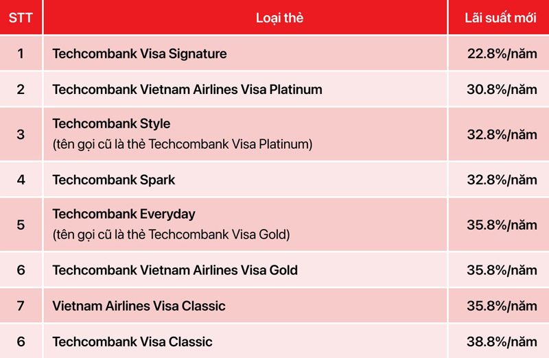 Lãi suất thẻ tín dụng ngân hàng Techcombank từ 01/04/2023