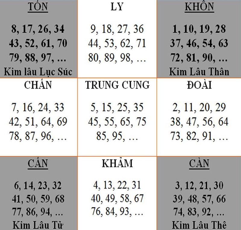 Những mốc tuổi rơi vào năm tuổi Kim Lâu