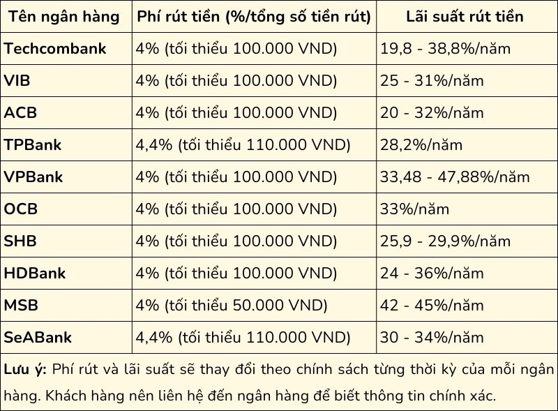 Phí rút tiền thẻ tín dụng của một số ngân hàng 