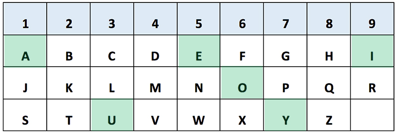 Bước 3: Quy đổi chữ cái sang số