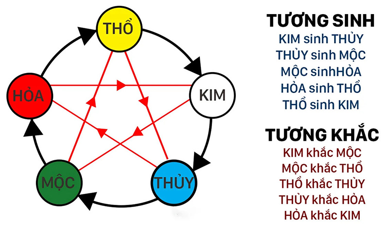 Quy luật tương sinh - tương khắc trong Ngũ Hành