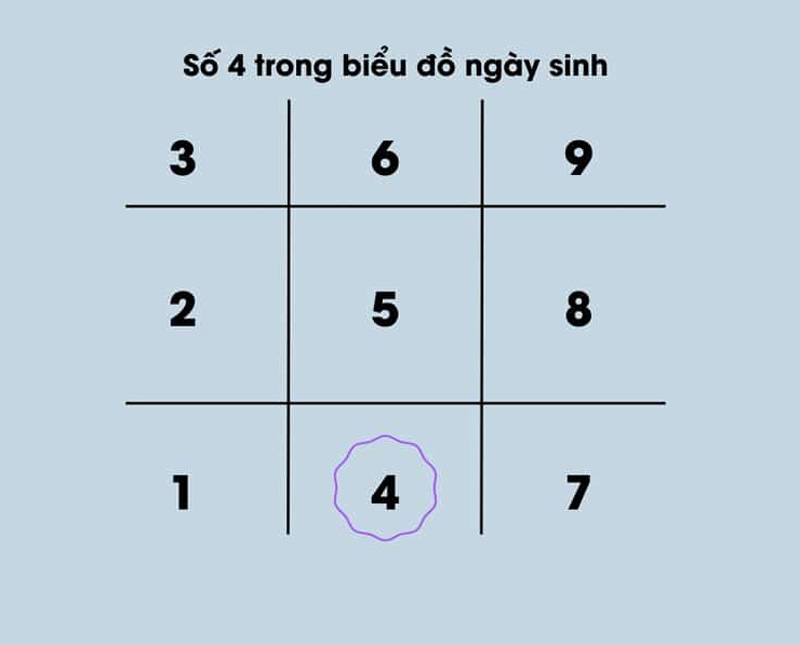 Số 4 trong biểu đồ ngày sinh