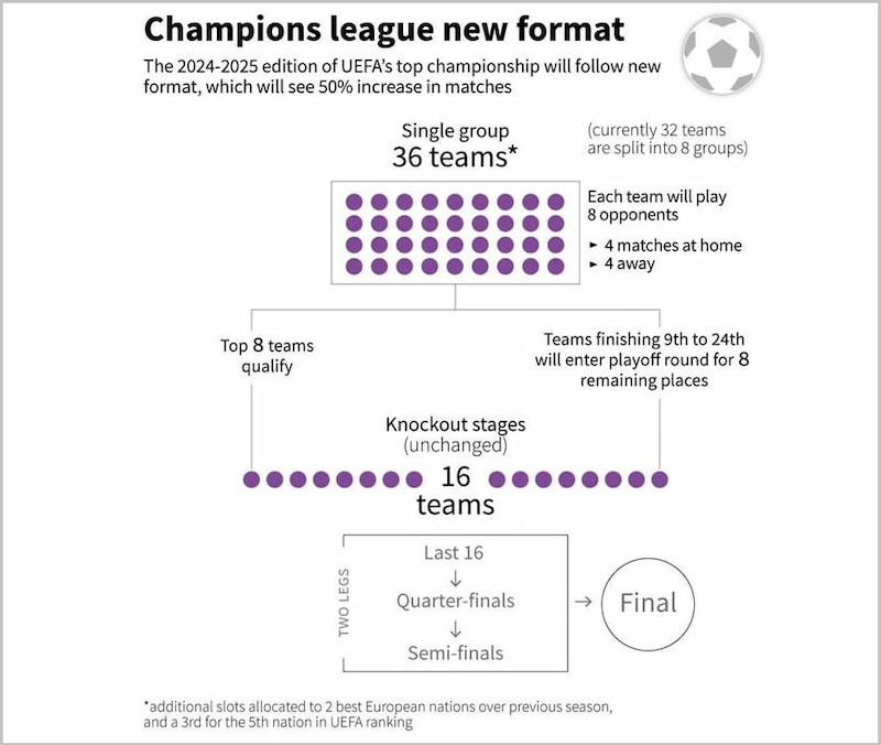 Thể thức thi đấu mới của mùa giải Champions League 2024/25