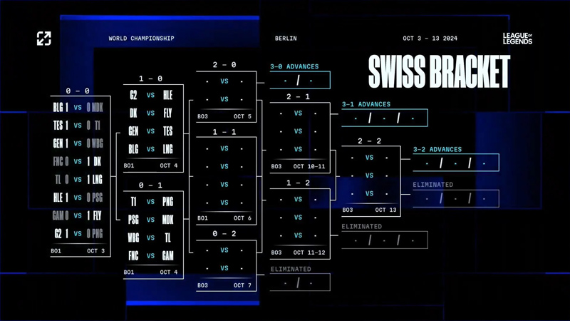 Thể thức thi đấu vòng Swiss CKTG LMHT 2024