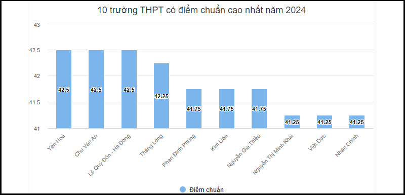 Top trường công lập Hà Nội có điểm chuẩn cao nhất