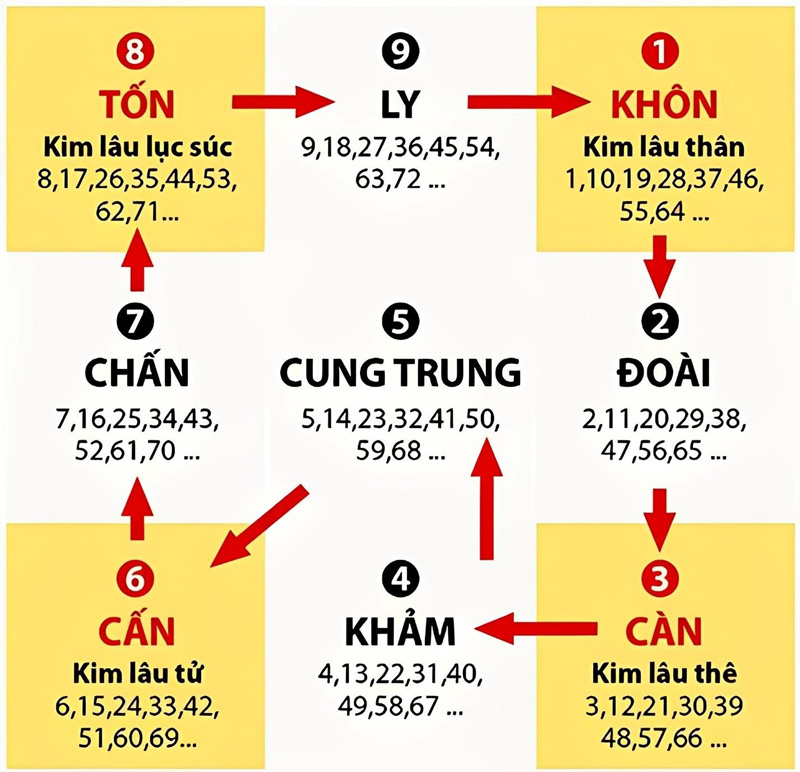 Tuổi ở 4 ô màu vàng là tuổi Kim Lâu