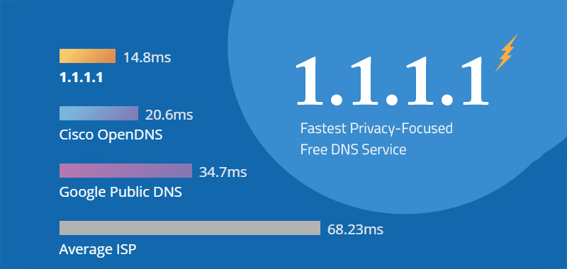 Chuyển sang sử dụng DNS công cộng để khắc phục mạng WiFi chậm
