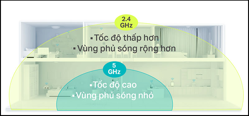 Để cải thiện hiệu suất bạn nên chuyển sang băng tần 5GHz