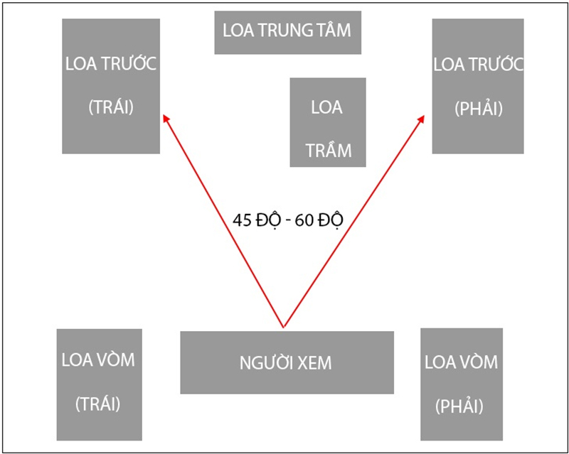 Lắp đặt hệ thống dàn âm thanh 5.1 tiêu chuẩn