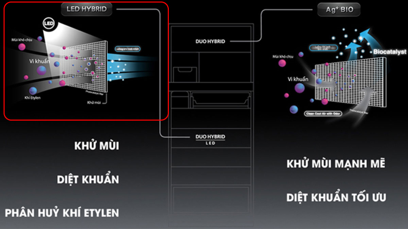 Công nghệ khử mùi diệt khuẩn LED Hybrid